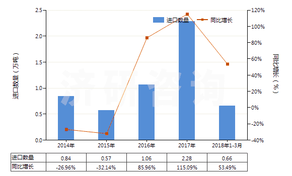 2014-2018年3月中國無水四硼酸鈉(HS28401100)進(jìn)口量及增速統(tǒng)計(jì)